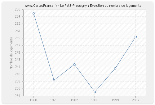 Le Petit-Pressigny : Evolution du nombre de logements